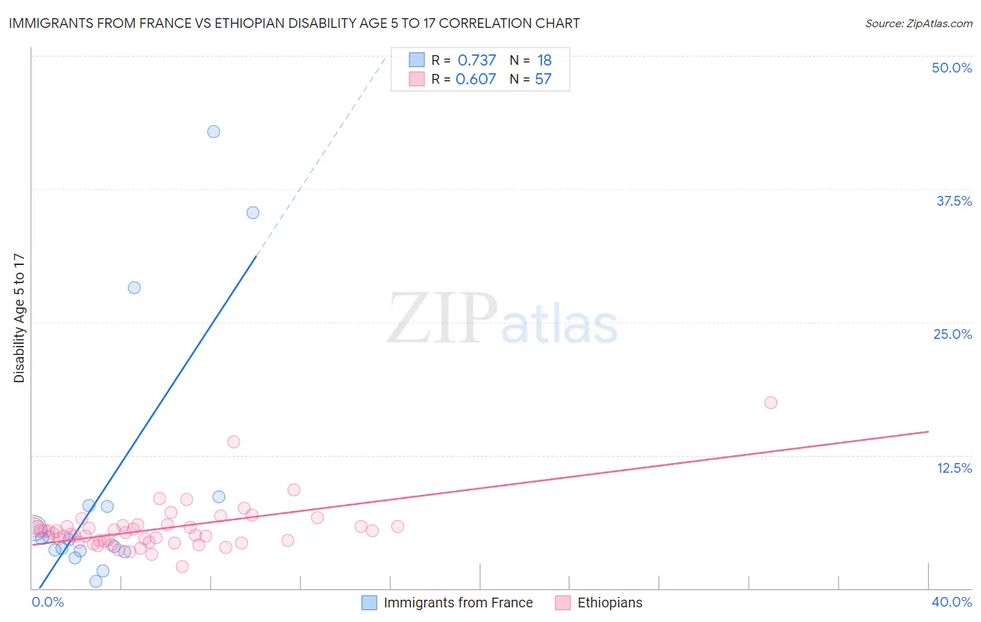 Immigrants from France vs Ethiopian Disability Age 5 to 17