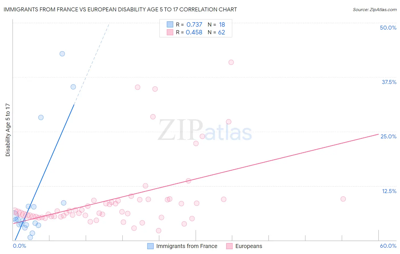 Immigrants from France vs European Disability Age 5 to 17