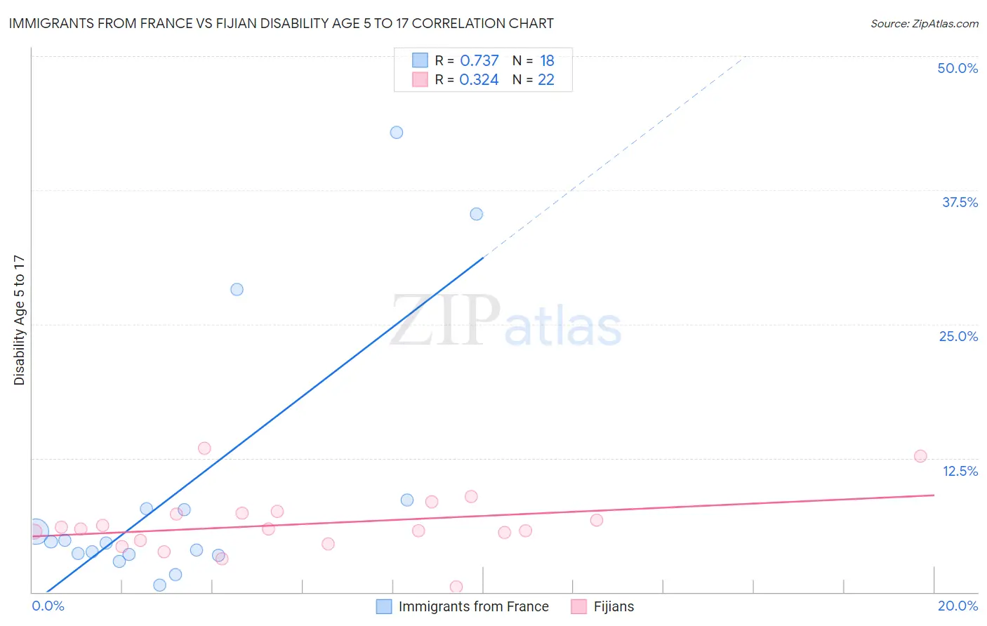 Immigrants from France vs Fijian Disability Age 5 to 17