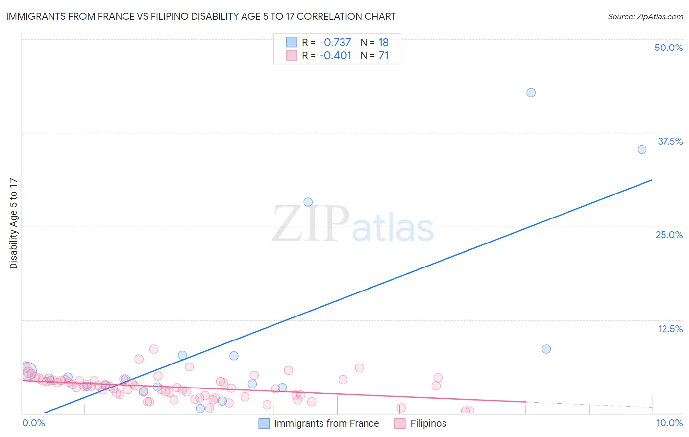 Immigrants from France vs Filipino Disability Age 5 to 17