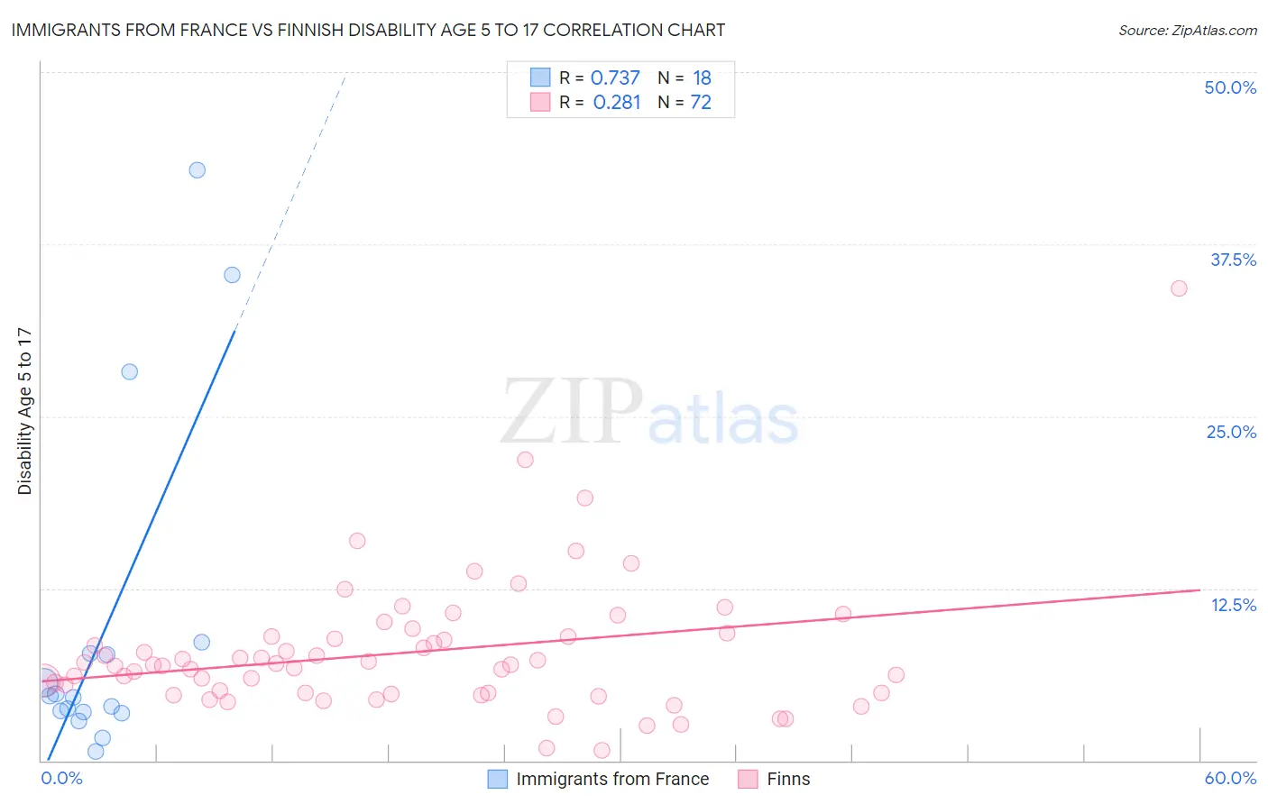 Immigrants from France vs Finnish Disability Age 5 to 17