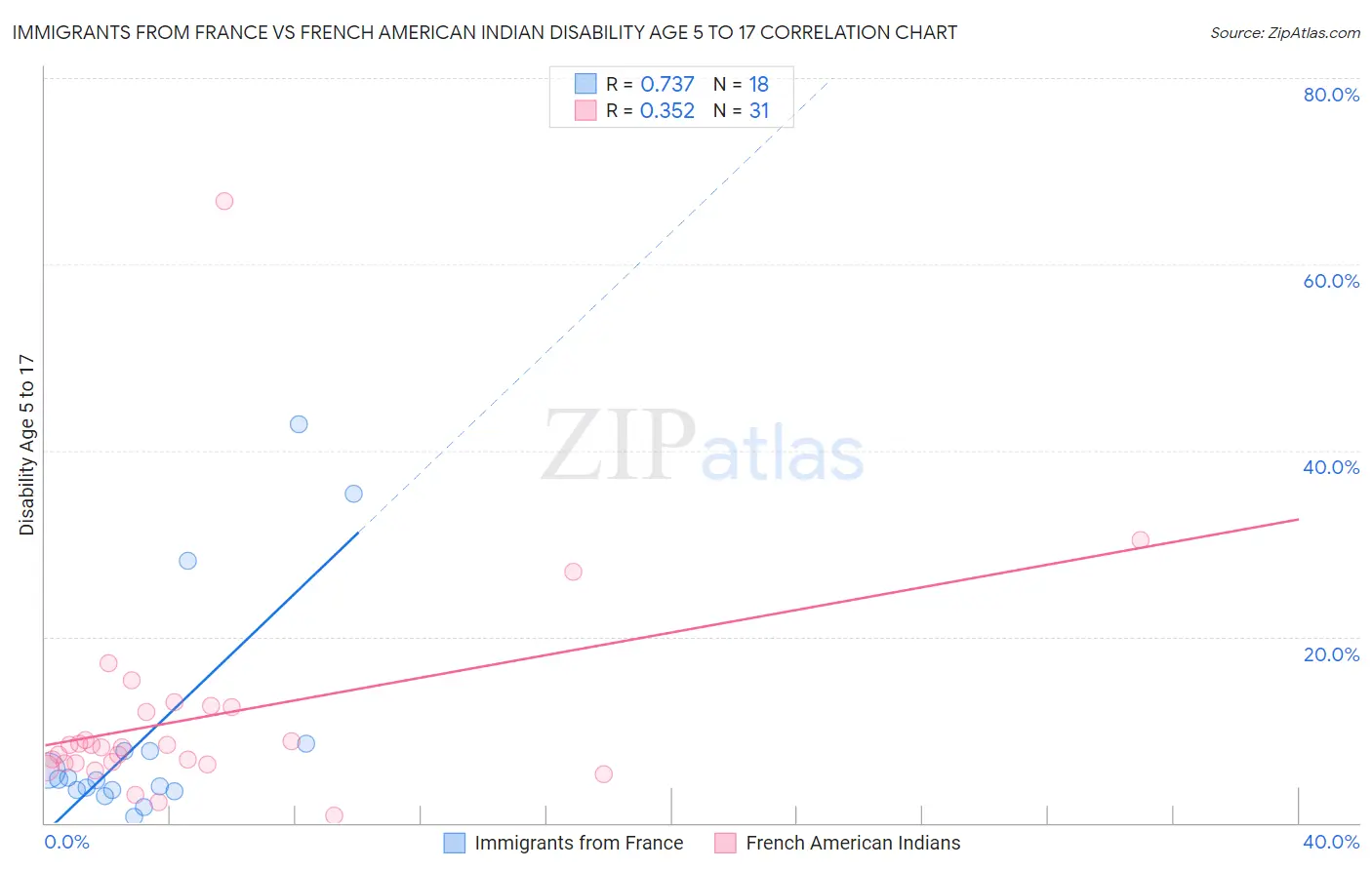 Immigrants from France vs French American Indian Disability Age 5 to 17