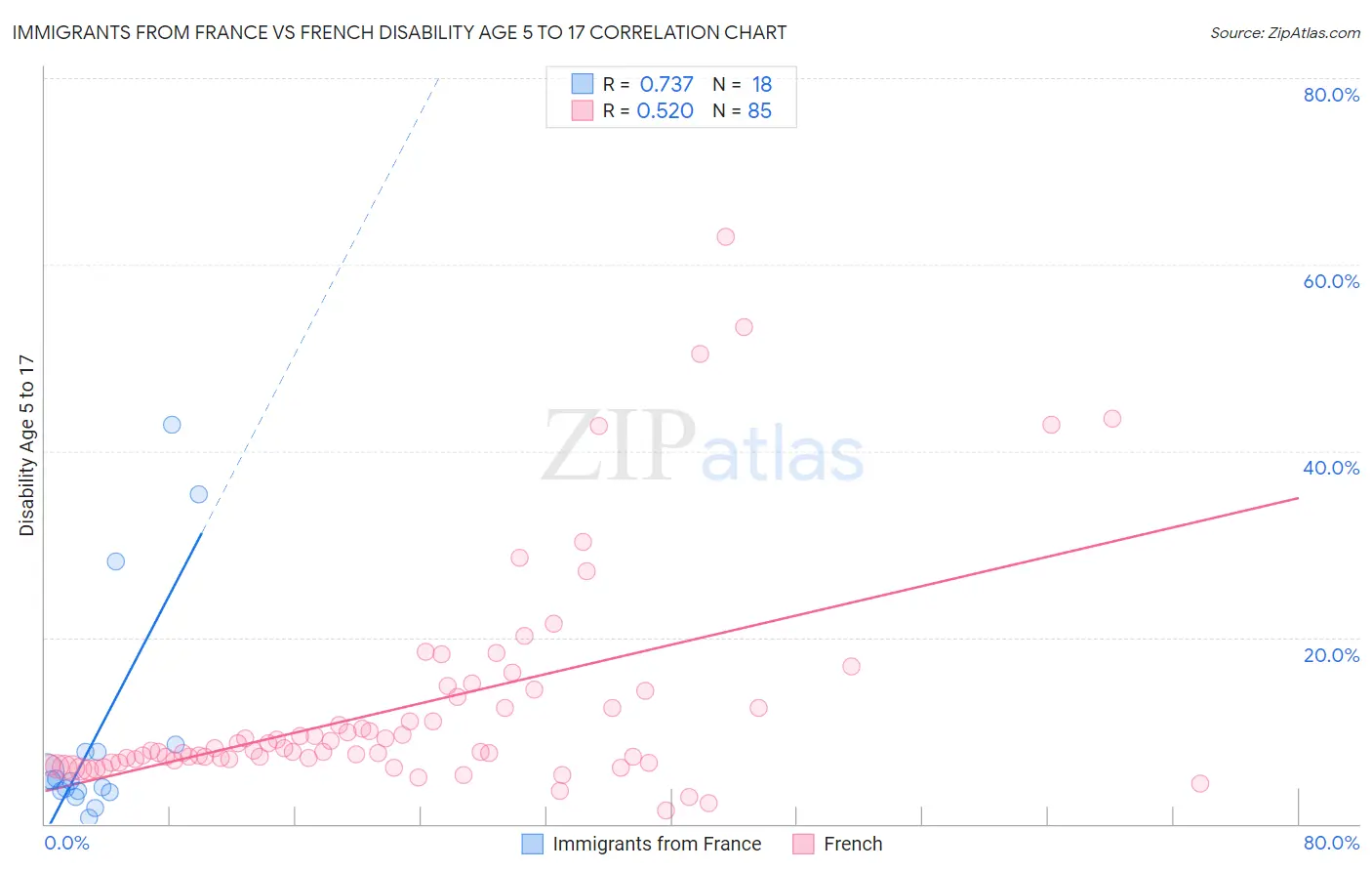 Immigrants from France vs French Disability Age 5 to 17