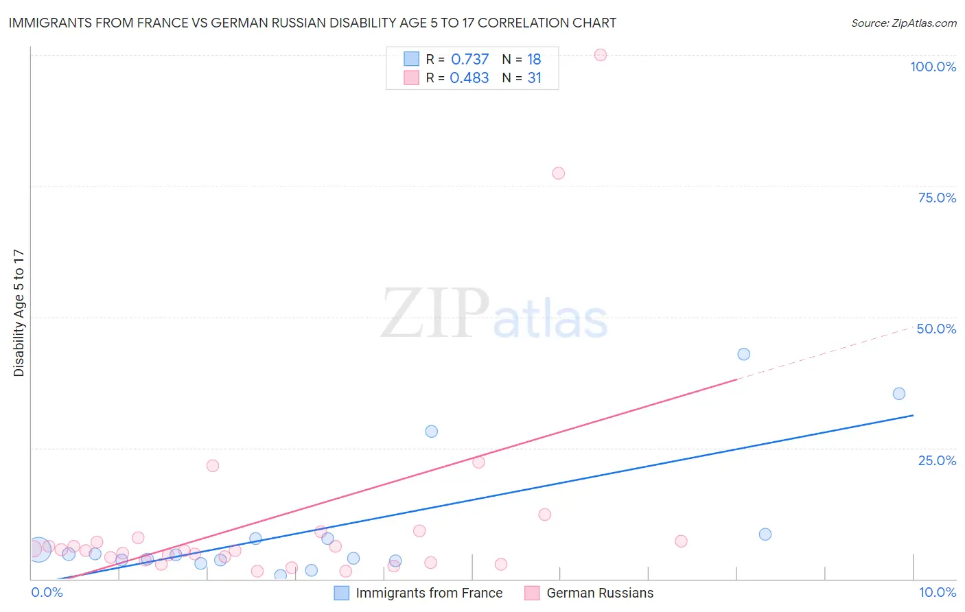 Immigrants from France vs German Russian Disability Age 5 to 17