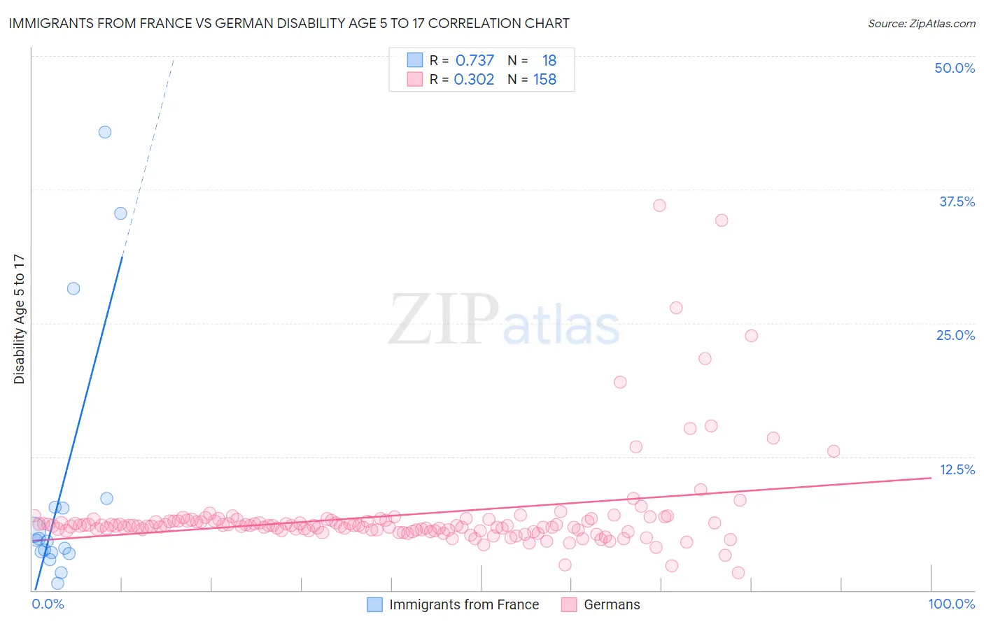 Immigrants from France vs German Disability Age 5 to 17