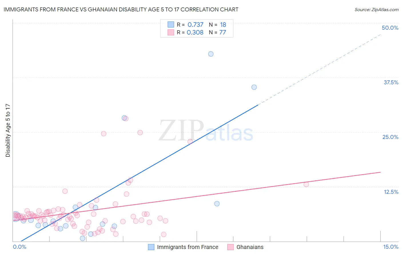 Immigrants from France vs Ghanaian Disability Age 5 to 17