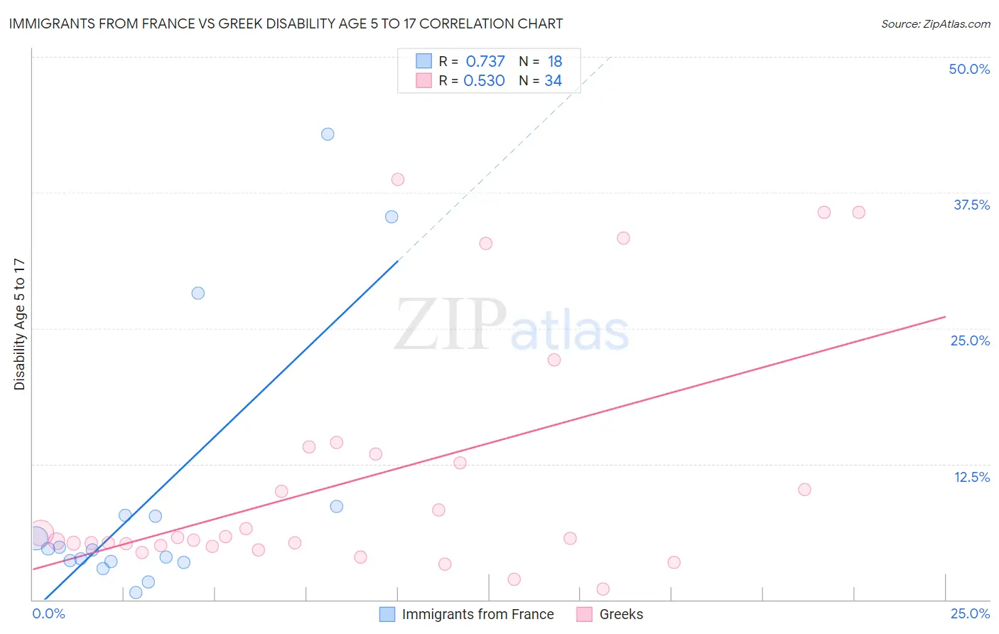 Immigrants from France vs Greek Disability Age 5 to 17