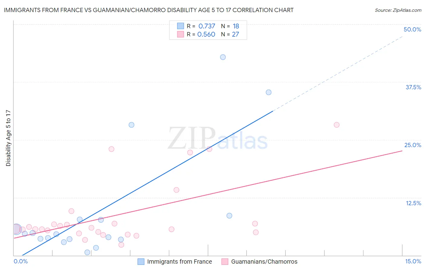 Immigrants from France vs Guamanian/Chamorro Disability Age 5 to 17