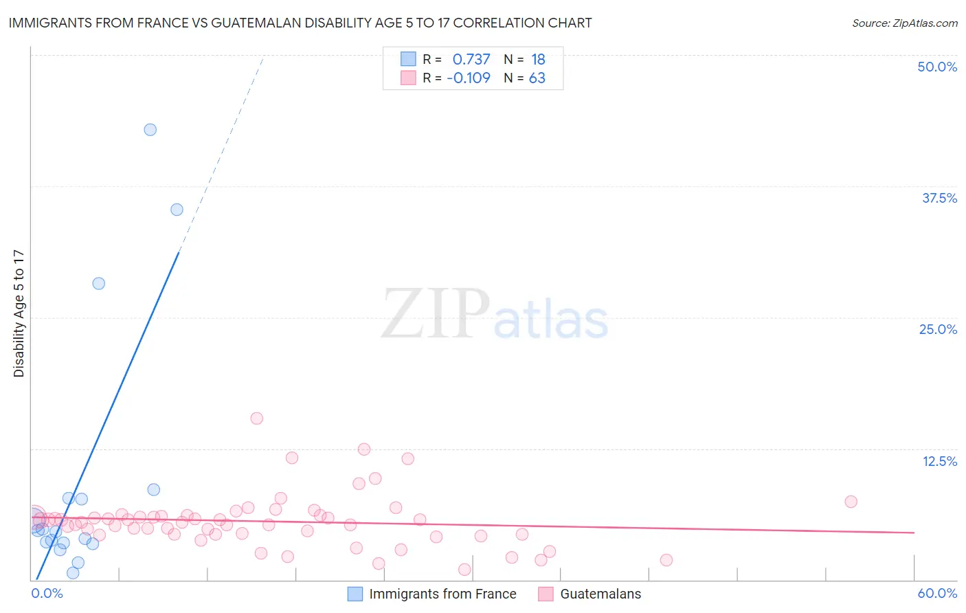 Immigrants from France vs Guatemalan Disability Age 5 to 17