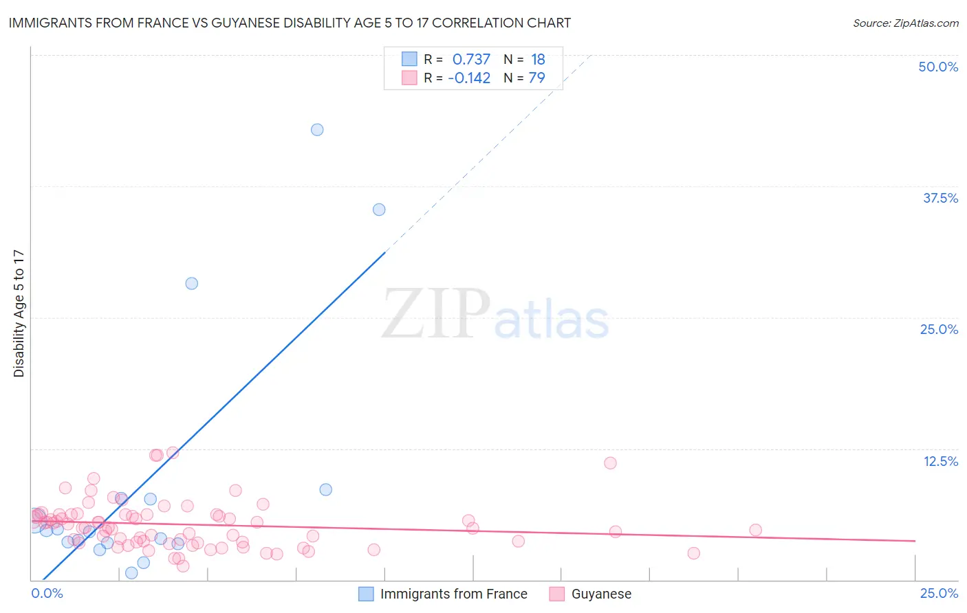 Immigrants from France vs Guyanese Disability Age 5 to 17