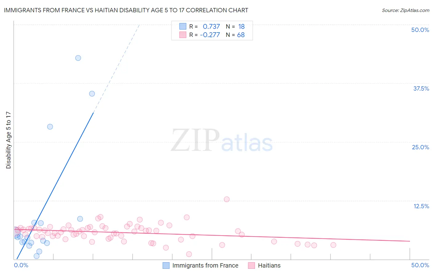 Immigrants from France vs Haitian Disability Age 5 to 17