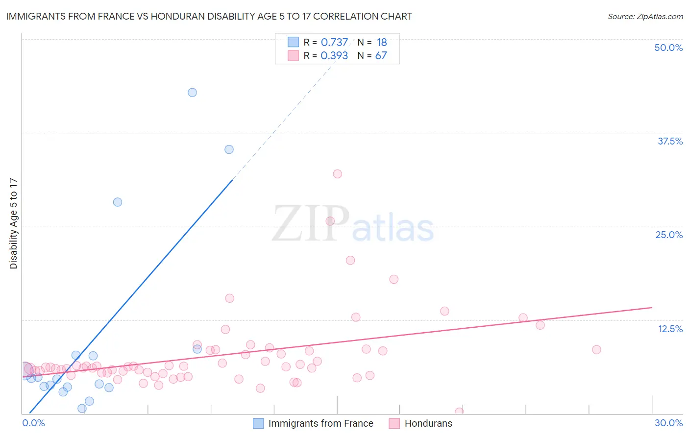 Immigrants from France vs Honduran Disability Age 5 to 17