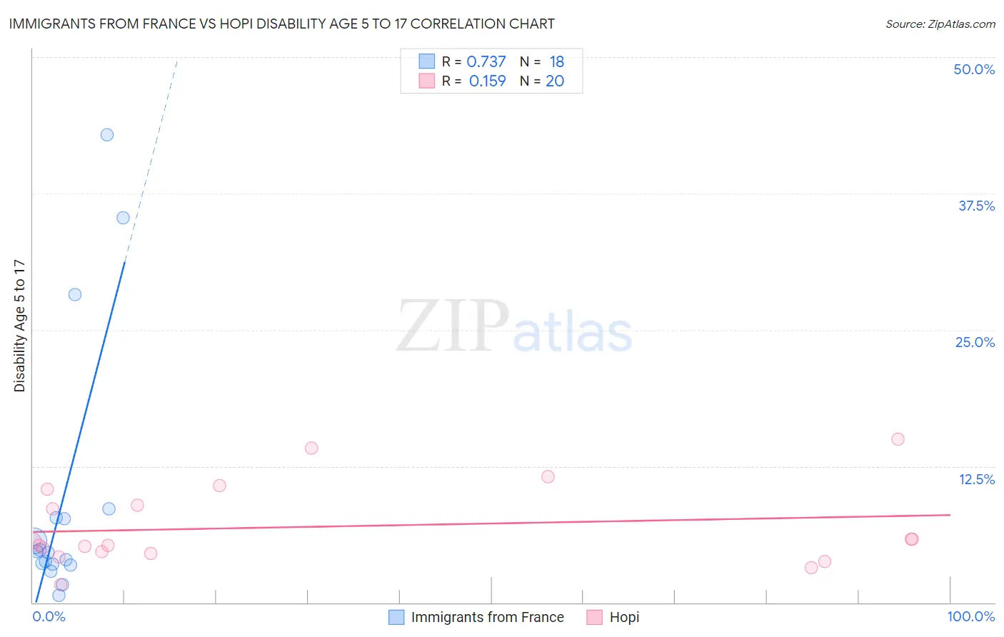 Immigrants from France vs Hopi Disability Age 5 to 17