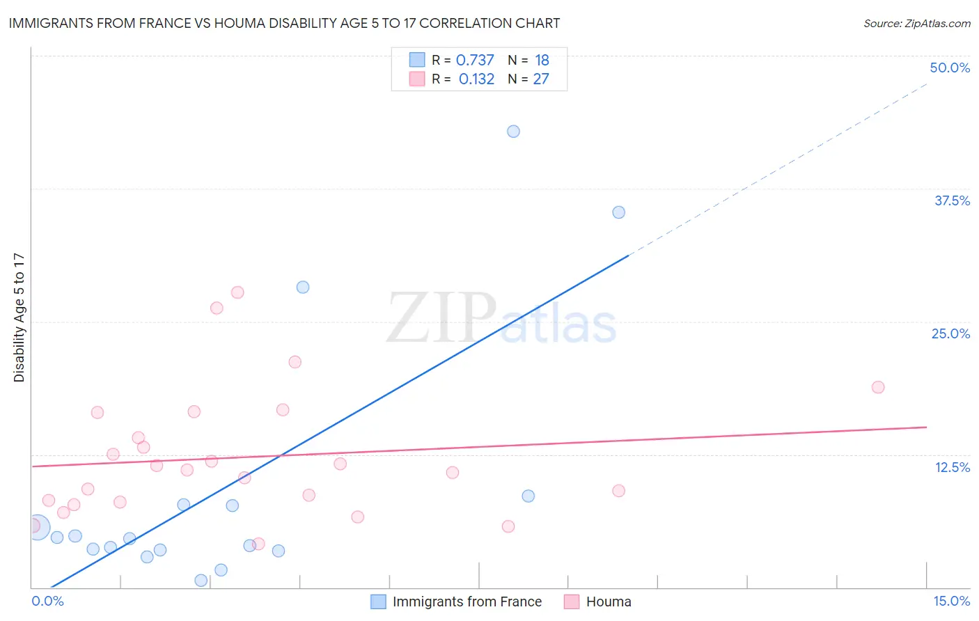 Immigrants from France vs Houma Disability Age 5 to 17