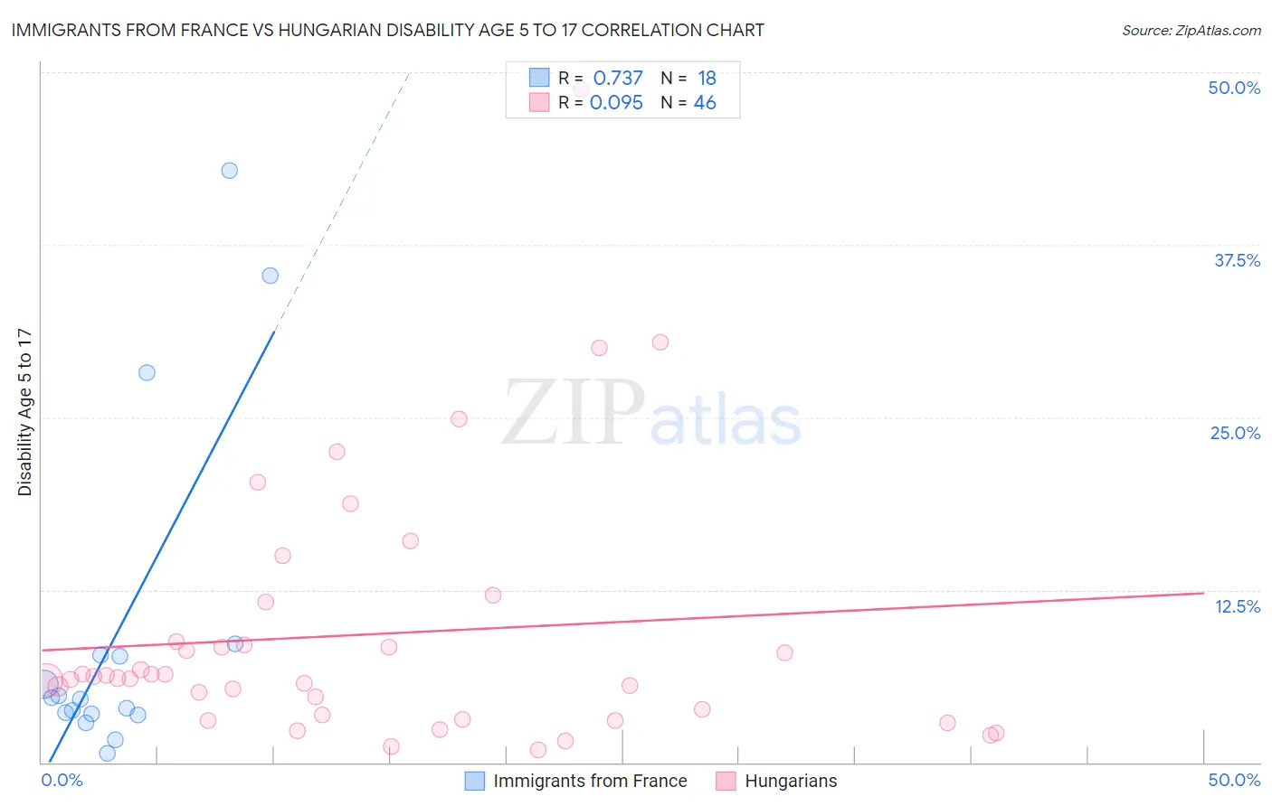 Immigrants from France vs Hungarian Disability Age 5 to 17