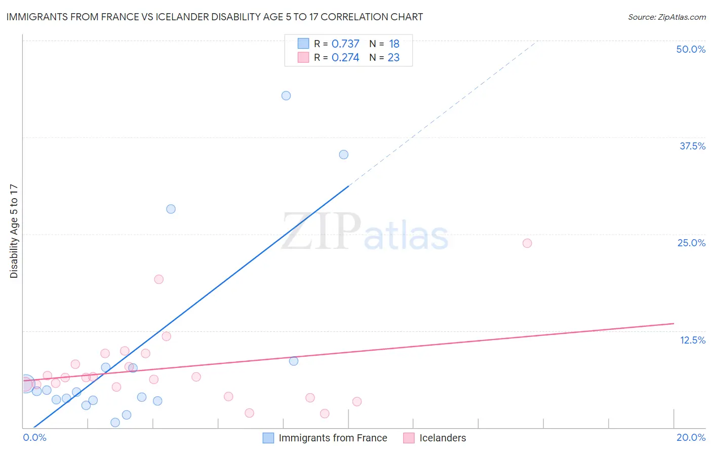 Immigrants from France vs Icelander Disability Age 5 to 17