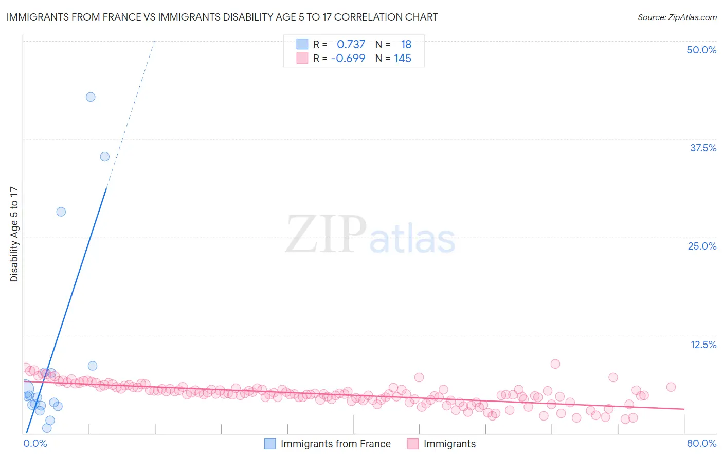 Immigrants from France vs Immigrants Disability Age 5 to 17