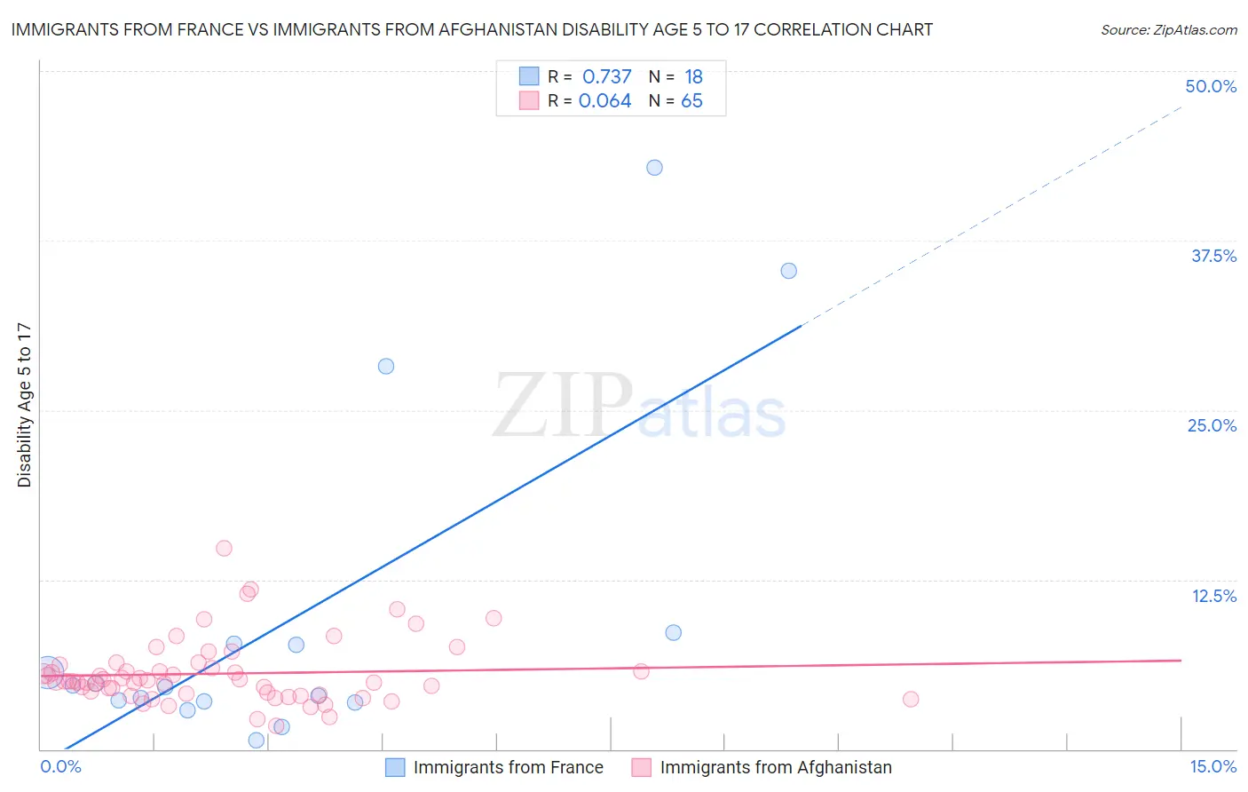 Immigrants from France vs Immigrants from Afghanistan Disability Age 5 to 17