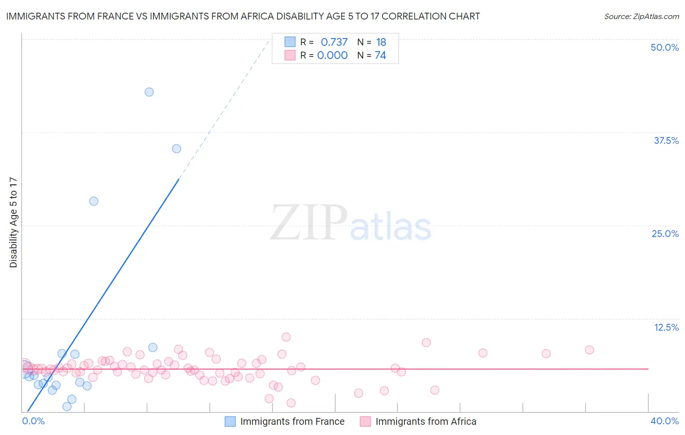 Immigrants from France vs Immigrants from Africa Disability Age 5 to 17