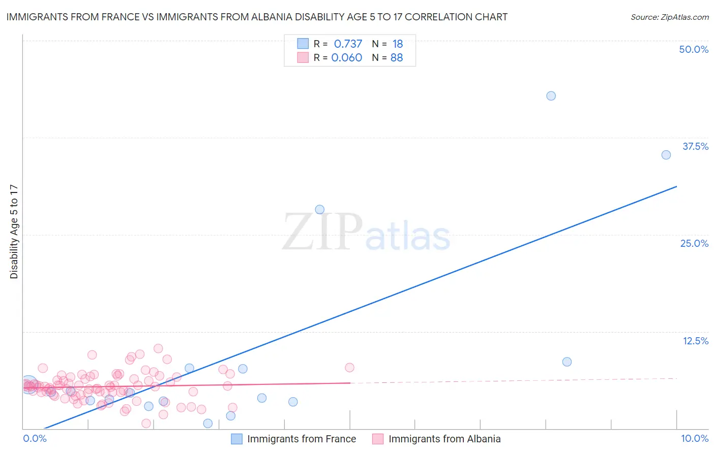 Immigrants from France vs Immigrants from Albania Disability Age 5 to 17