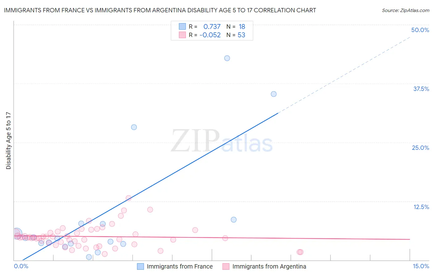 Immigrants from France vs Immigrants from Argentina Disability Age 5 to 17