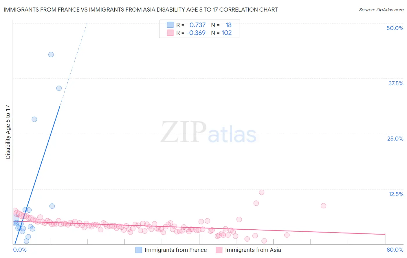 Immigrants from France vs Immigrants from Asia Disability Age 5 to 17