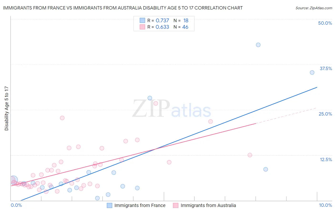 Immigrants from France vs Immigrants from Australia Disability Age 5 to 17