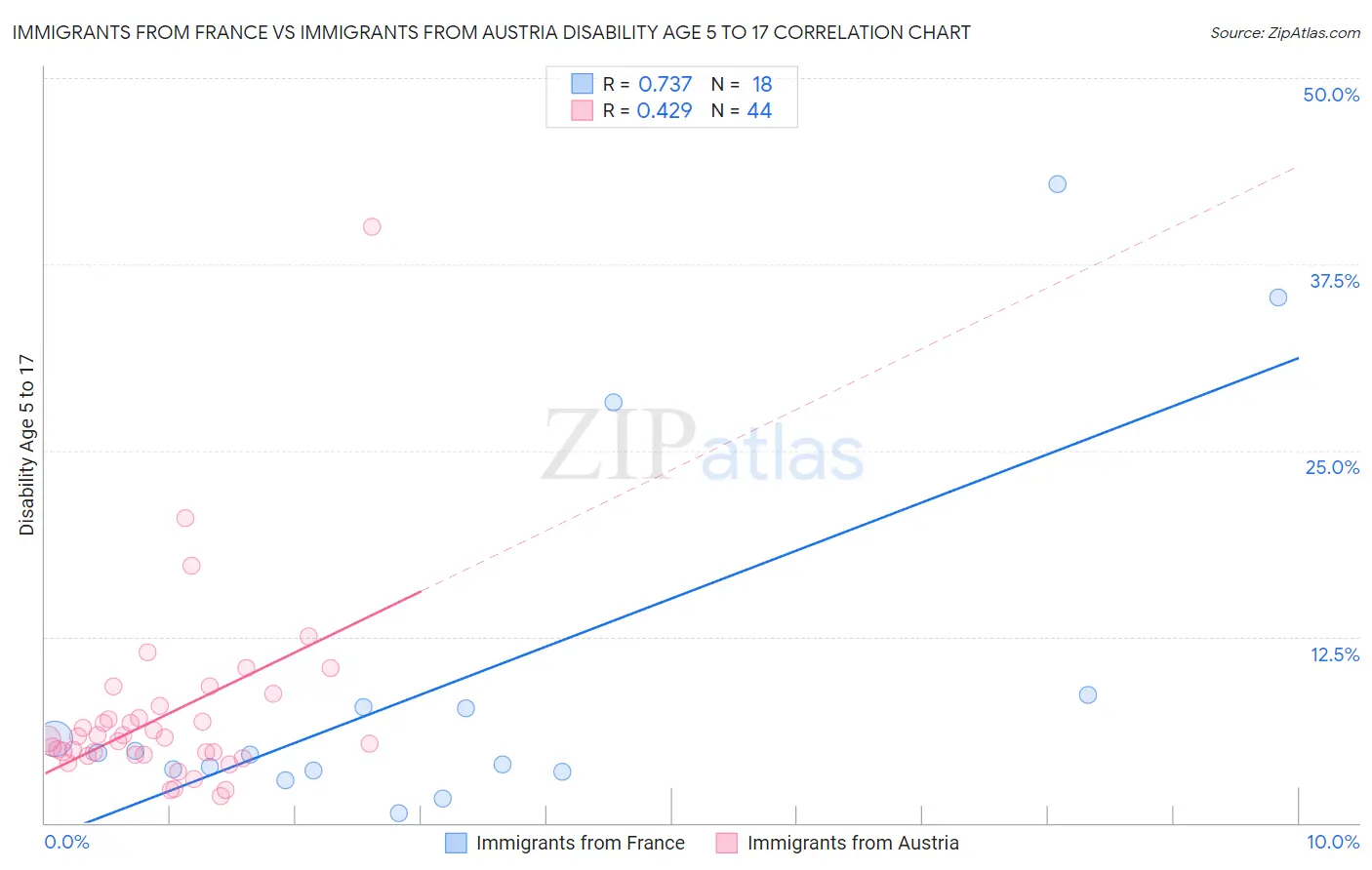 Immigrants from France vs Immigrants from Austria Disability Age 5 to 17