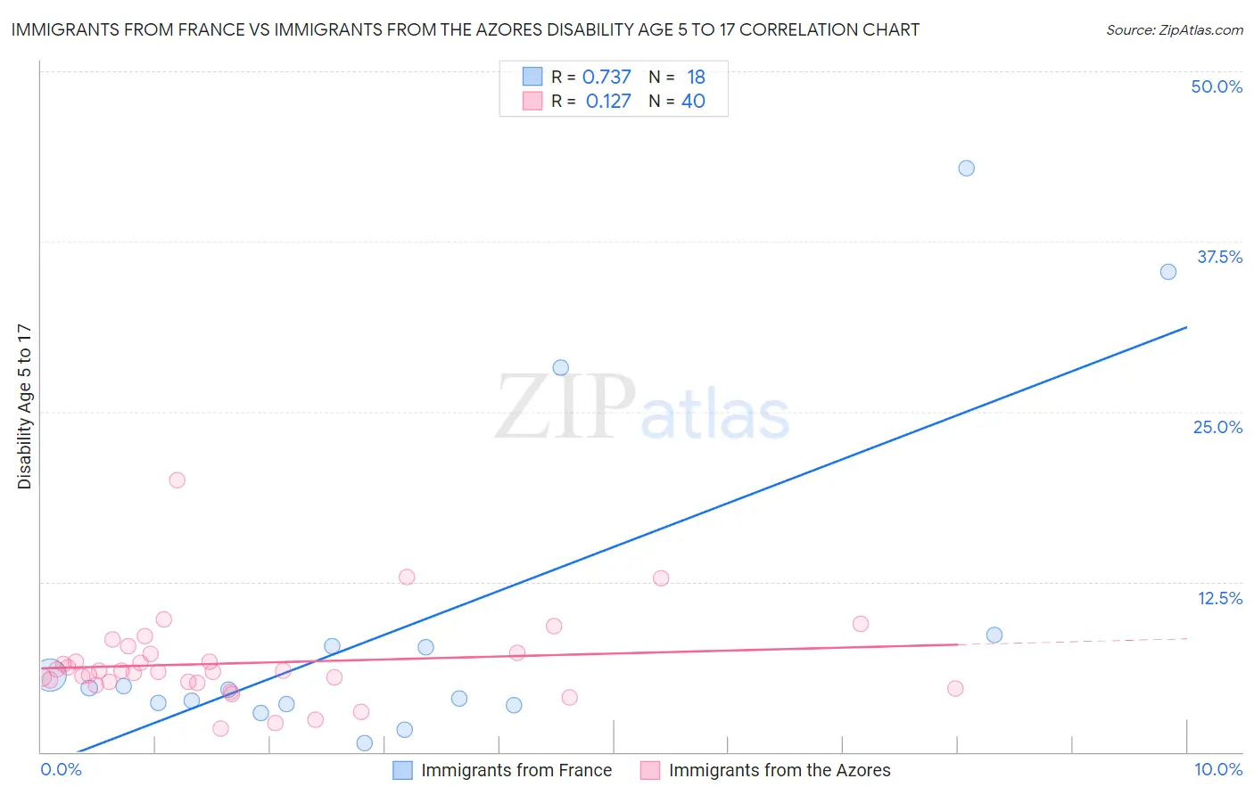 Immigrants from France vs Immigrants from the Azores Disability Age 5 to 17