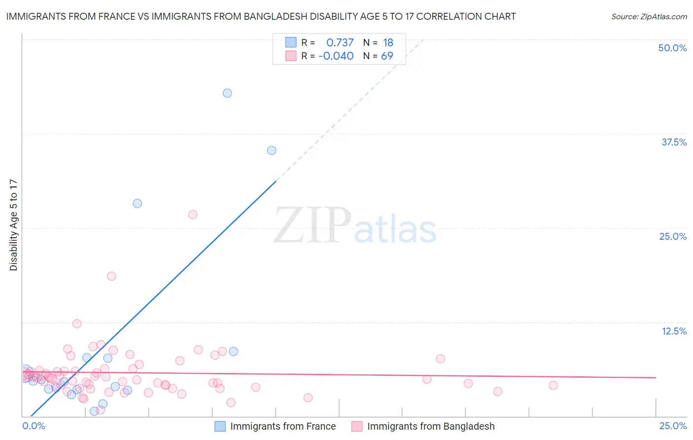 Immigrants from France vs Immigrants from Bangladesh Disability Age 5 to 17