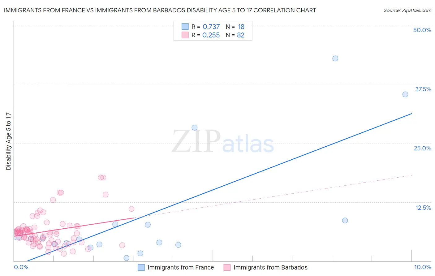Immigrants from France vs Immigrants from Barbados Disability Age 5 to 17