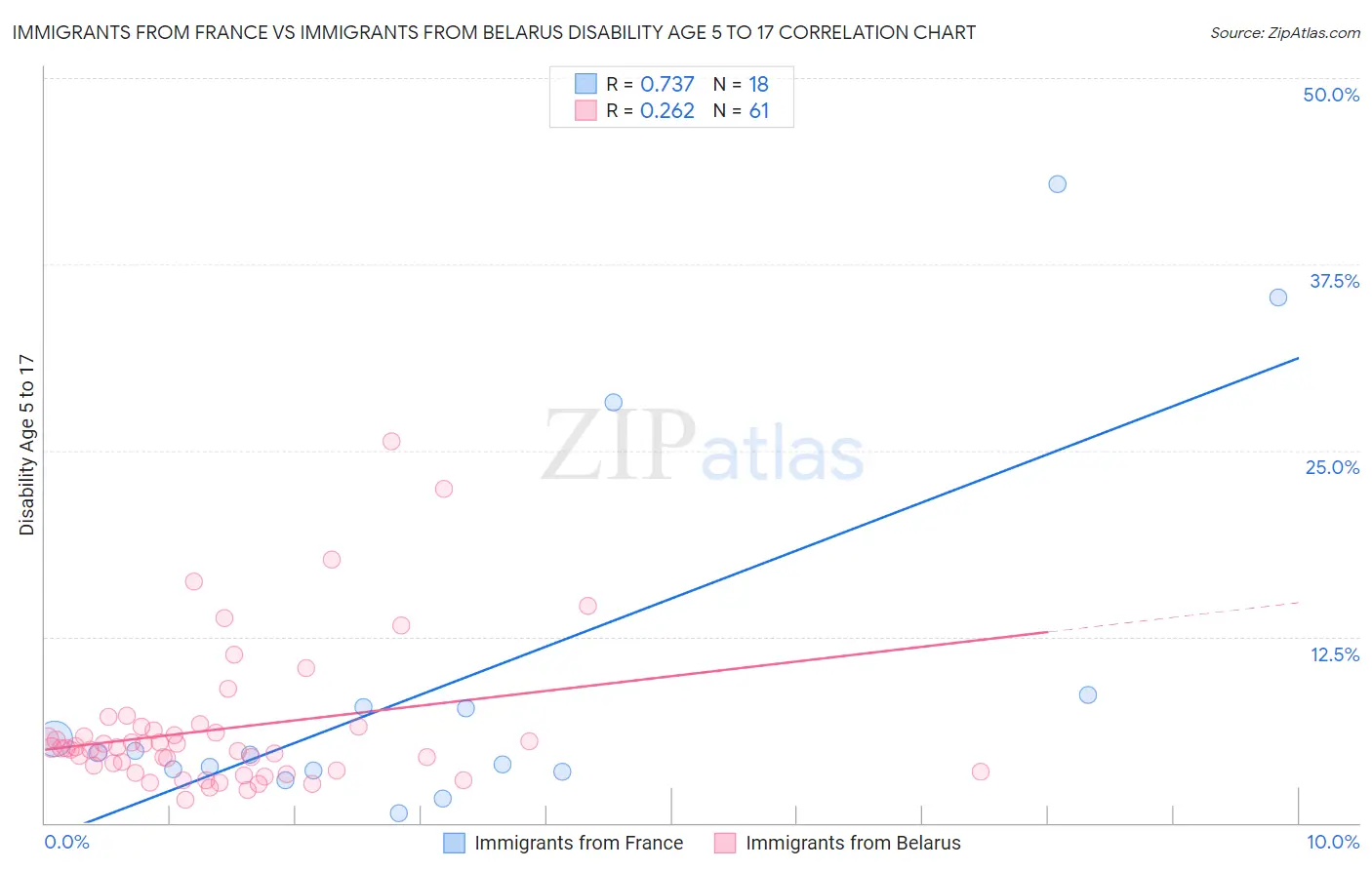 Immigrants from France vs Immigrants from Belarus Disability Age 5 to 17