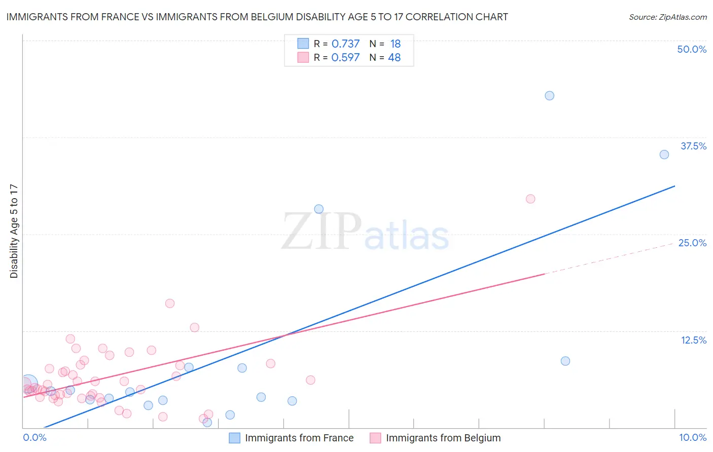 Immigrants from France vs Immigrants from Belgium Disability Age 5 to 17