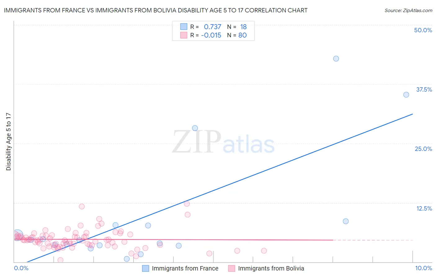 Immigrants from France vs Immigrants from Bolivia Disability Age 5 to 17