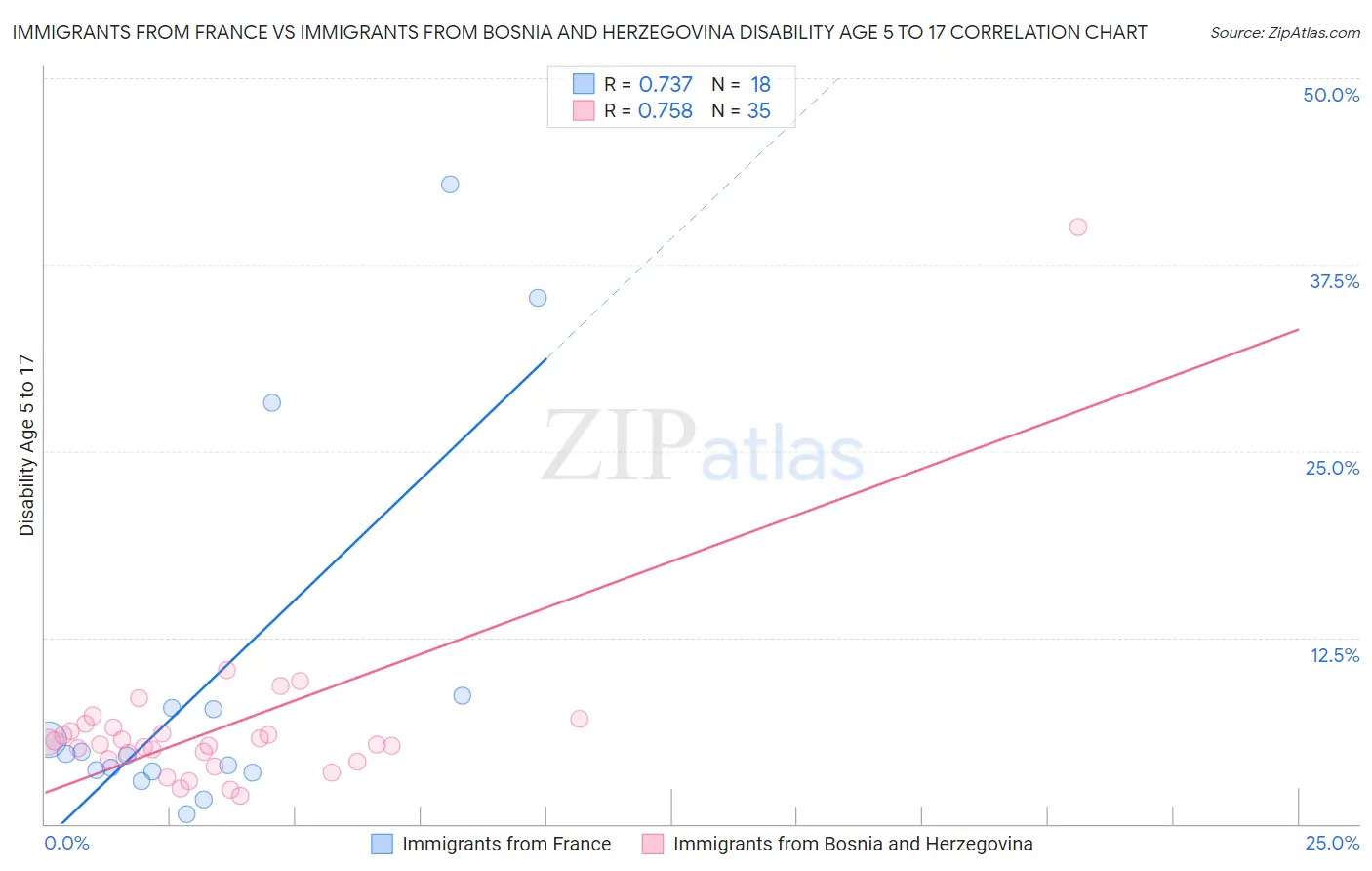 Immigrants from France vs Immigrants from Bosnia and Herzegovina Disability Age 5 to 17