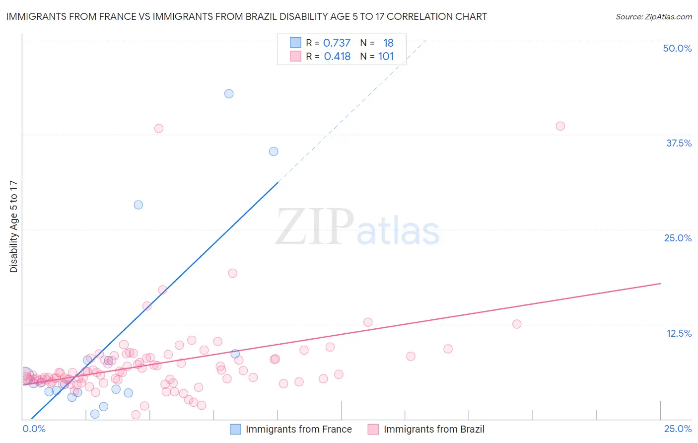 Immigrants from France vs Immigrants from Brazil Disability Age 5 to 17