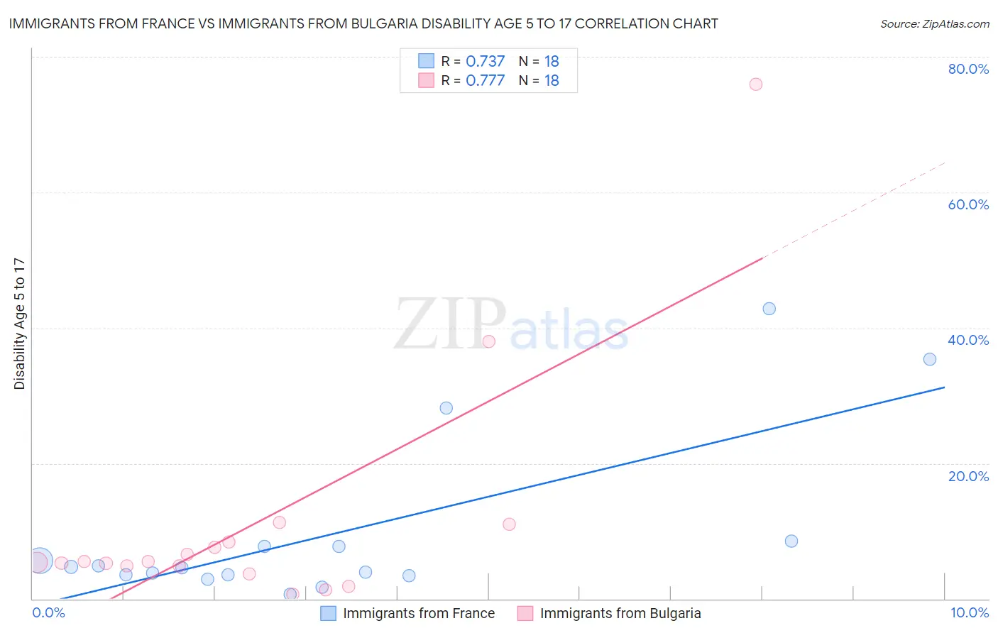 Immigrants from France vs Immigrants from Bulgaria Disability Age 5 to 17