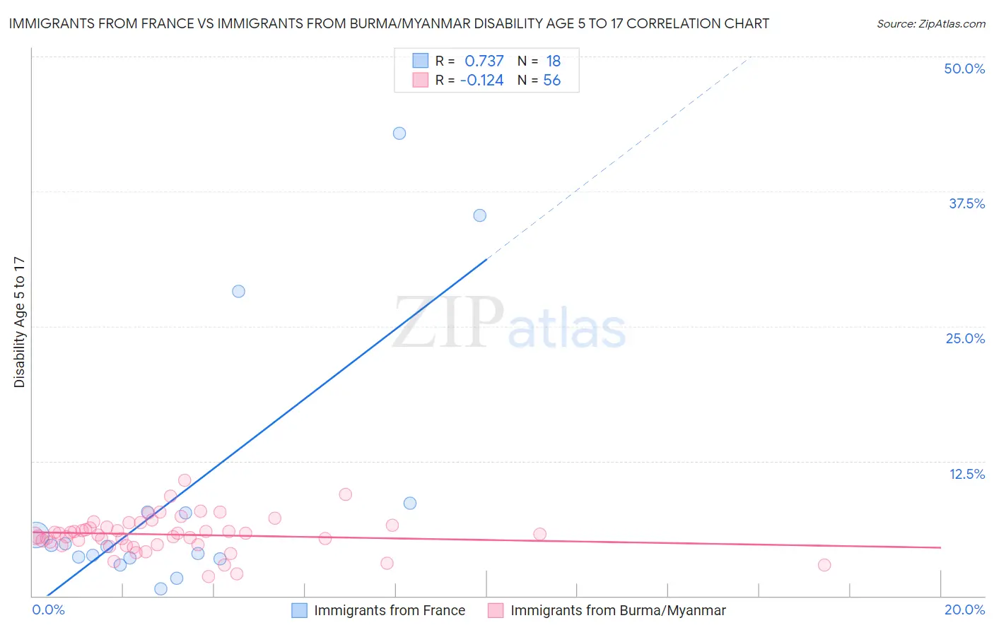 Immigrants from France vs Immigrants from Burma/Myanmar Disability Age 5 to 17