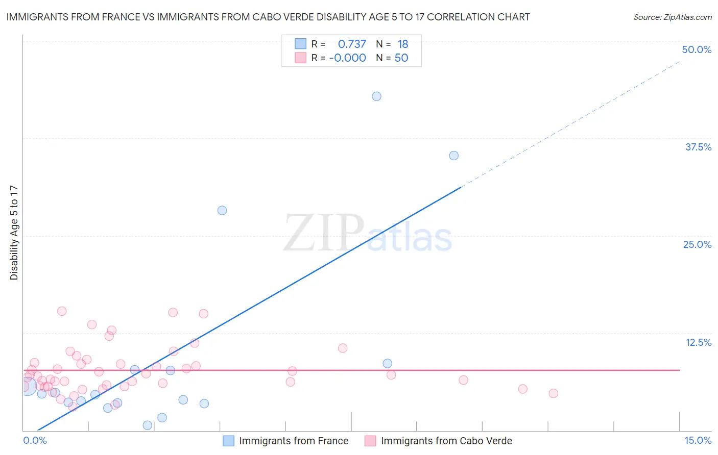 Immigrants from France vs Immigrants from Cabo Verde Disability Age 5 to 17