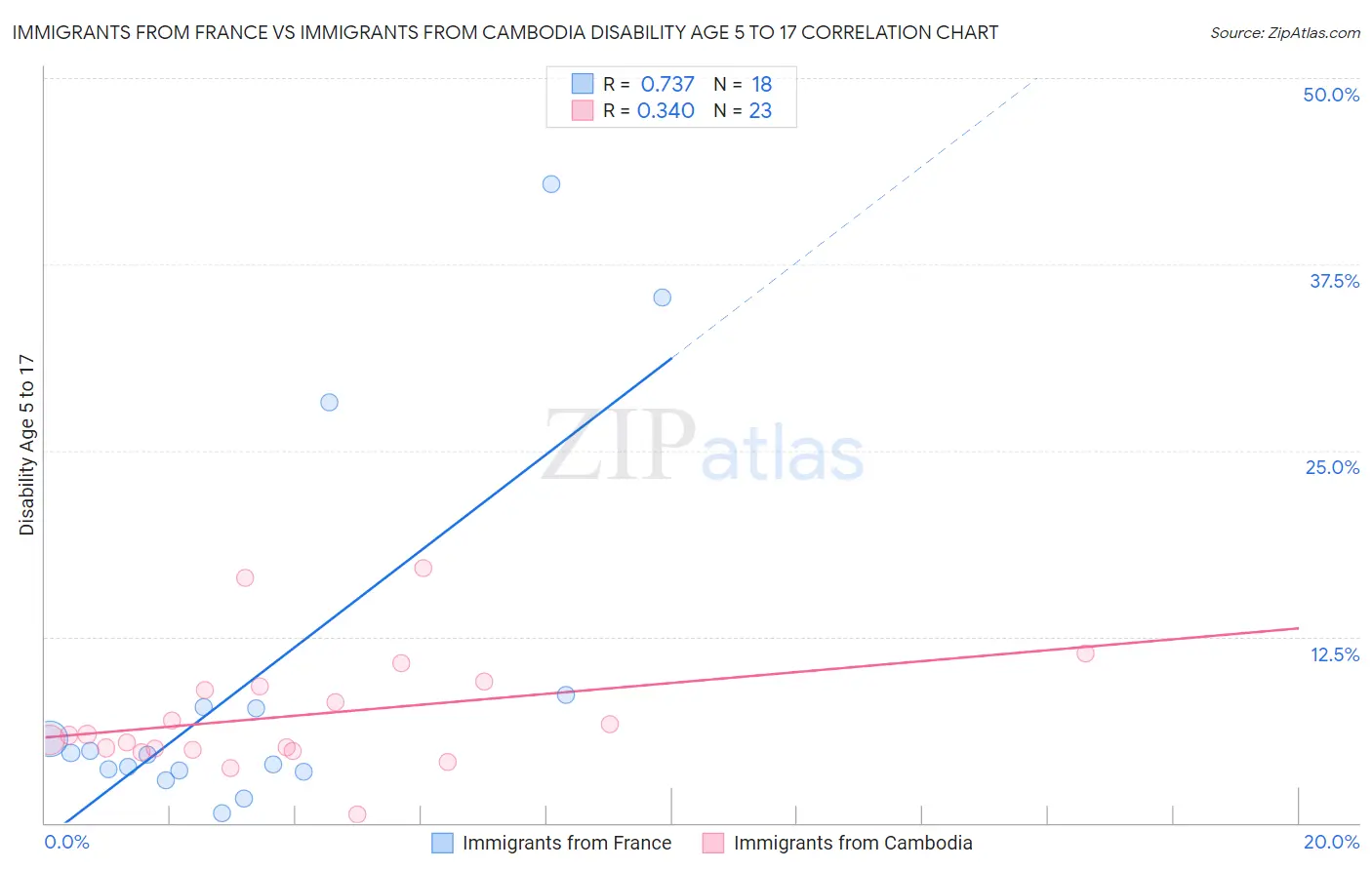 Immigrants from France vs Immigrants from Cambodia Disability Age 5 to 17