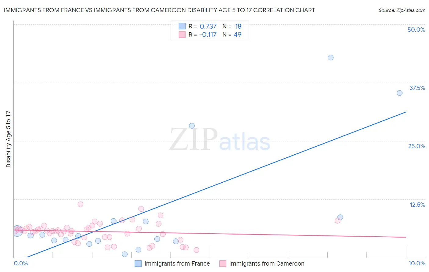 Immigrants from France vs Immigrants from Cameroon Disability Age 5 to 17