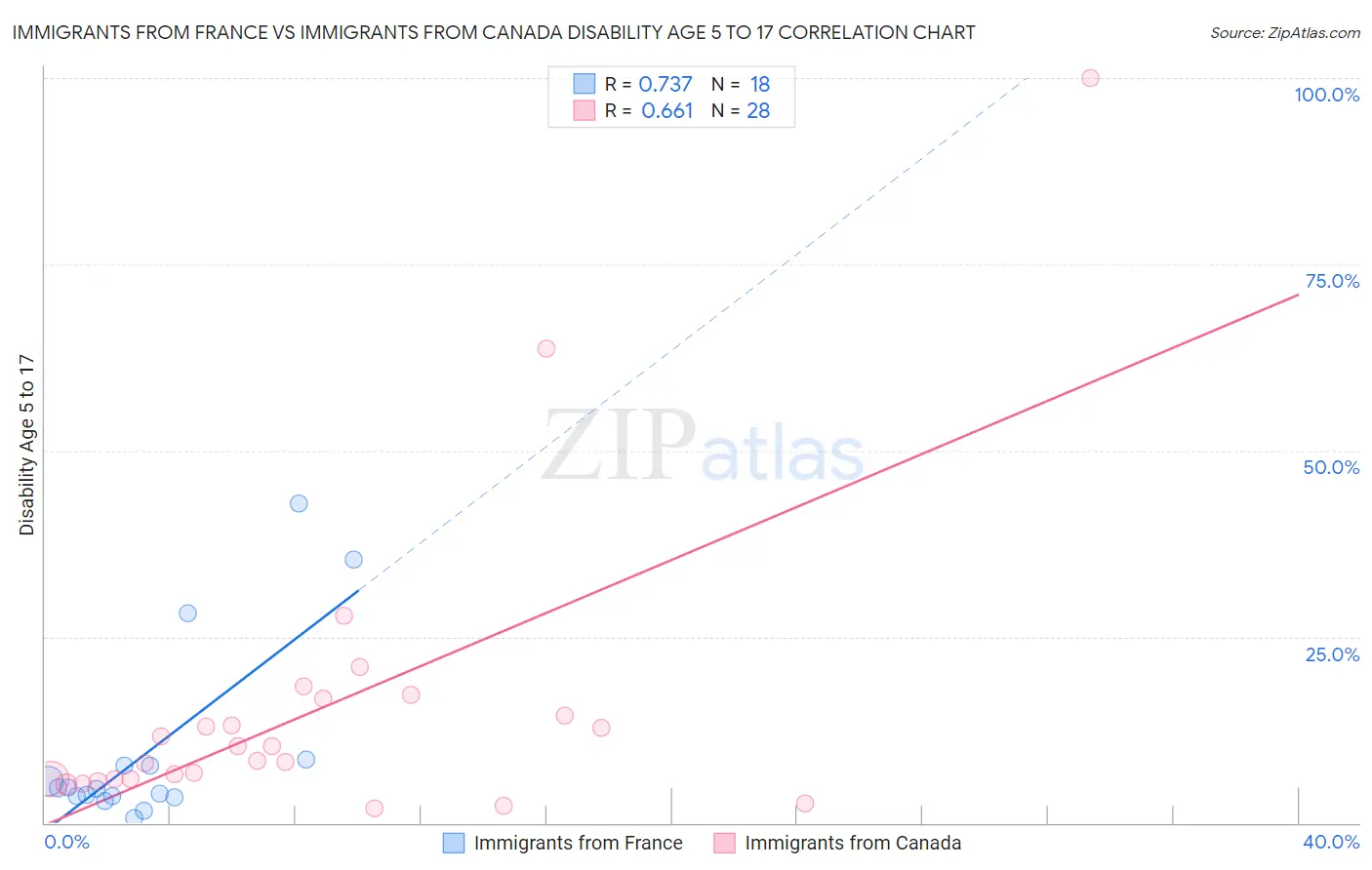 Immigrants from France vs Immigrants from Canada Disability Age 5 to 17