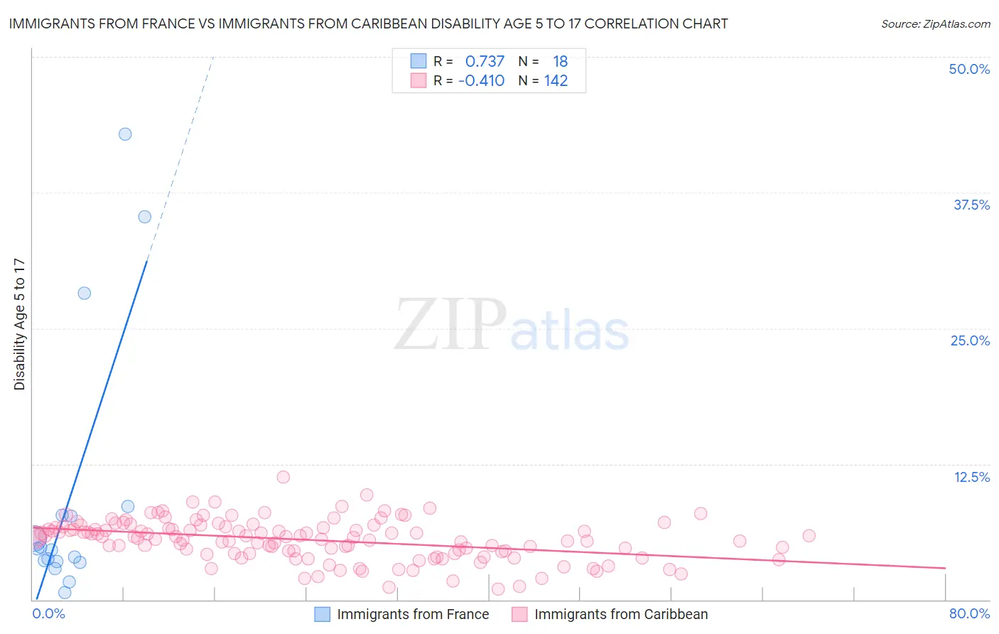 Immigrants from France vs Immigrants from Caribbean Disability Age 5 to 17