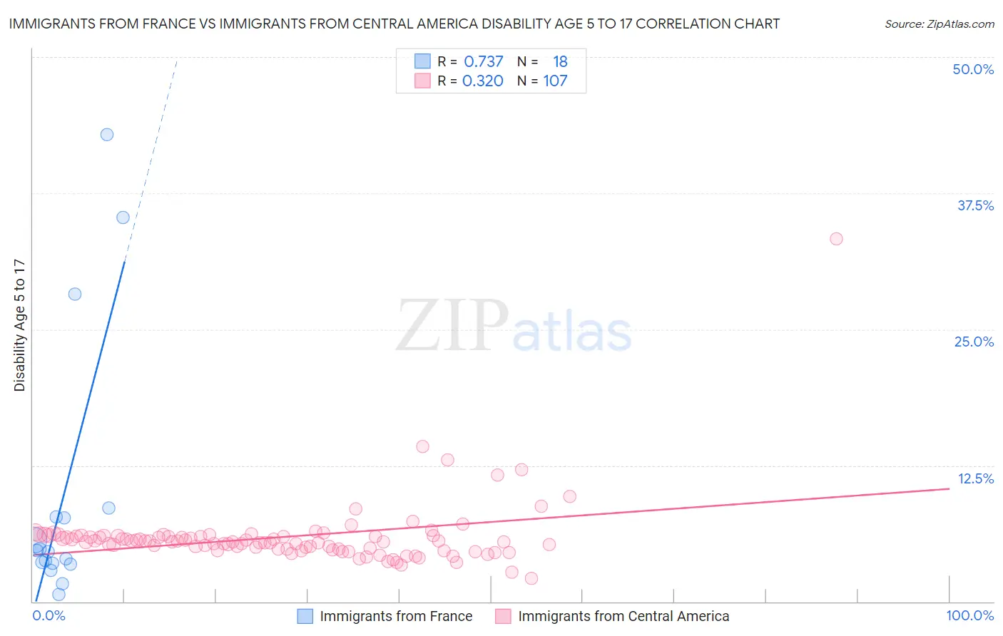 Immigrants from France vs Immigrants from Central America Disability Age 5 to 17