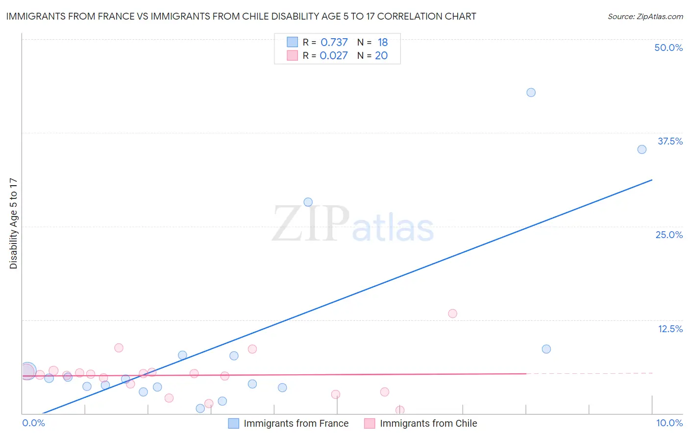 Immigrants from France vs Immigrants from Chile Disability Age 5 to 17