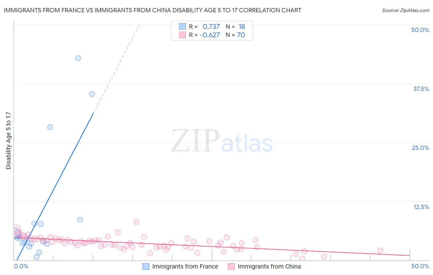 Immigrants from France vs Immigrants from China Disability Age 5 to 17