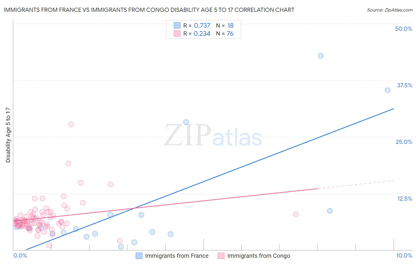 Immigrants from France vs Immigrants from Congo Disability Age 5 to 17