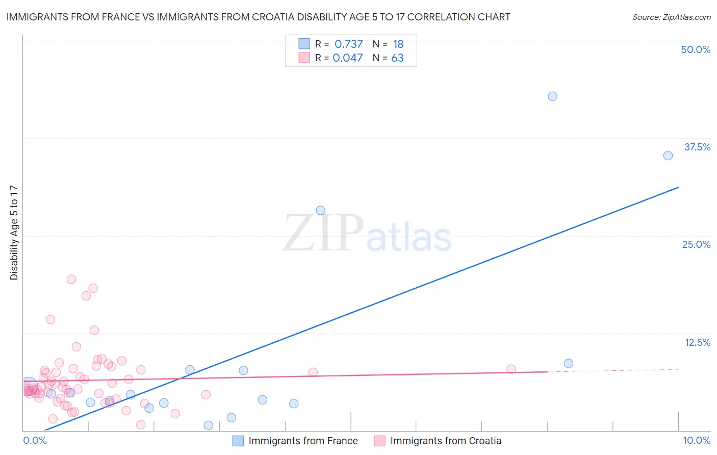 Immigrants from France vs Immigrants from Croatia Disability Age 5 to 17