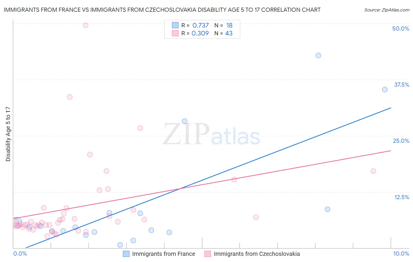 Immigrants from France vs Immigrants from Czechoslovakia Disability Age 5 to 17