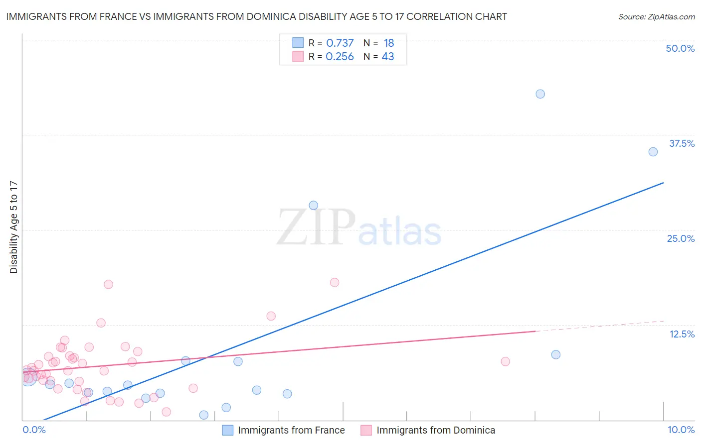 Immigrants from France vs Immigrants from Dominica Disability Age 5 to 17